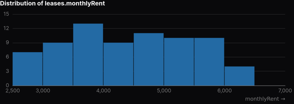 distribution of leases.monthlyrent 2026 02 24t21 26 45